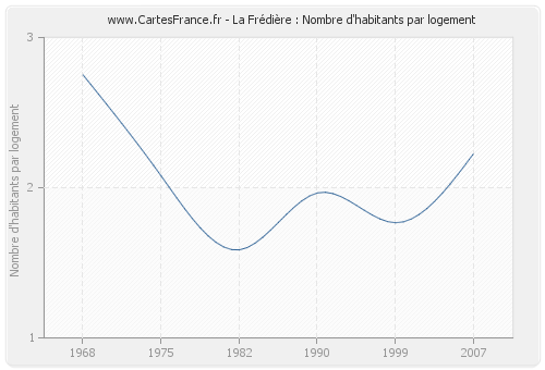 La Frédière : Nombre d'habitants par logement